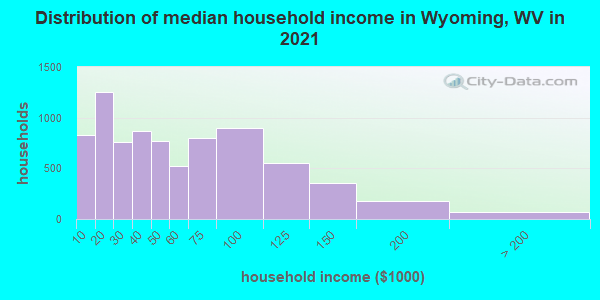 Distribution of median household income in Wyoming, WV in 2022