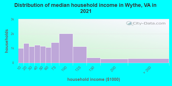 Distribution of median household income in Wythe, VA in 2022