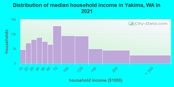 Distribution of median household income in Yakima, WA in 2019