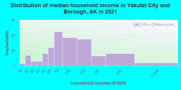 Distribution of median household income in Yakutat City and Borough, AK in 2022