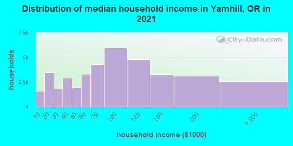 Distribution of median household income in Yamhill, OR in 2019