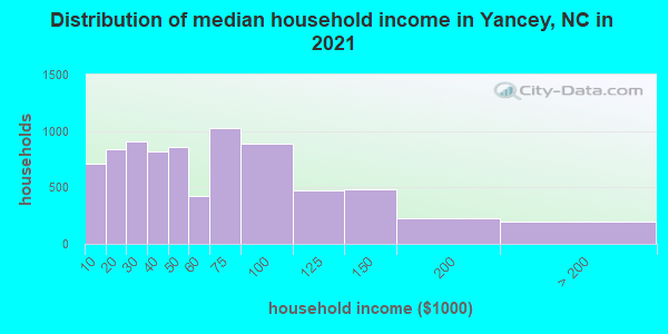 Distribution of median household income in Yancey, NC in 2021