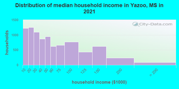 Distribution of median household income in Yazoo, MS in 2022