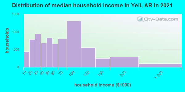 Distribution of median household income in Yell, AR in 2019