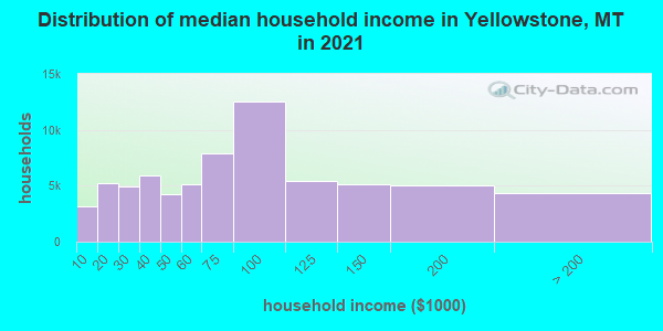 Distribution of median household income in Yellowstone, MT in 2019