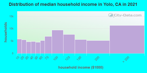 Distribution of median household income in Yolo, CA in 2022