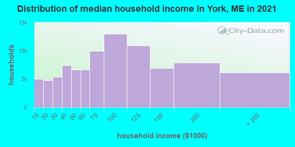 Distribution of median household income in York, ME in 2022