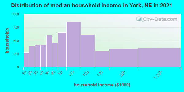 Distribution of median household income in York, NE in 2022