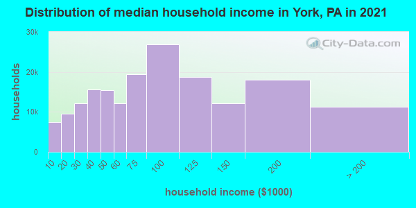 Distribution of median household income in York, PA in 2022