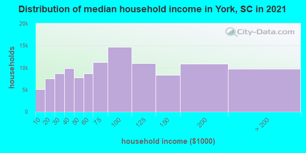 Distribution of median household income in York, SC in 2021