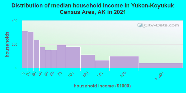 Distribution of median household income in Yukon-Koyukuk Census Area, AK in 2022