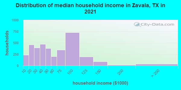 Distribution of median household income in Zavala, TX in 2022