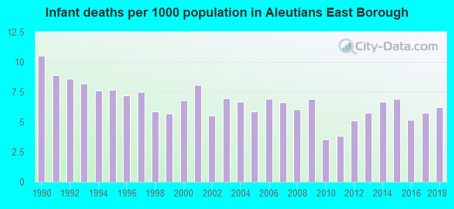 Infant deaths per 1000 population in Aleutians East Borough