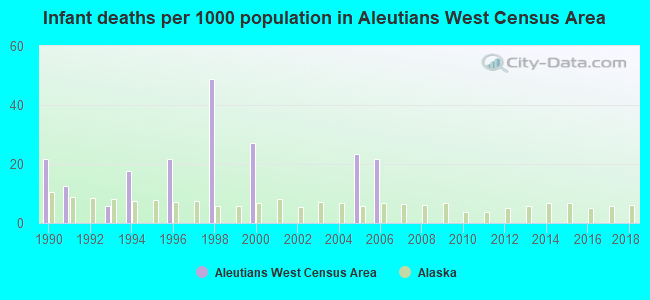 Infant deaths per 1000 population in Aleutians West Census Area