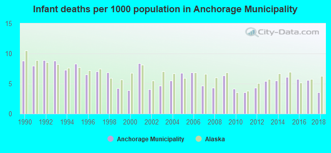 Infant deaths per 1000 population in Anchorage Municipality