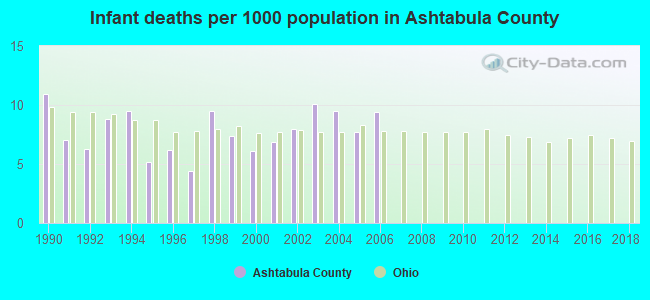 Infant deaths per 1000 population in Ashtabula County