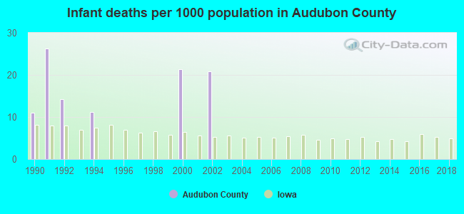 Infant deaths per 1000 population in Audubon County