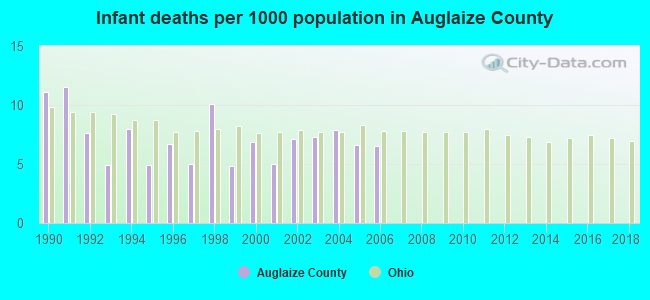 Infant deaths per 1000 population in Auglaize County