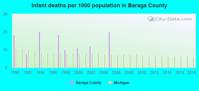 Infant deaths per 1000 population in Baraga County