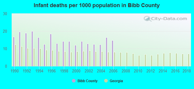 Infant deaths per 1000 population in Bibb County