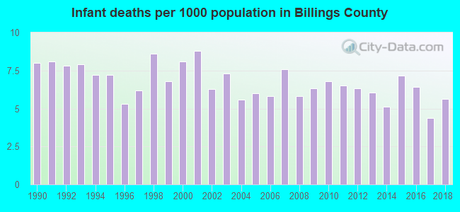 Infant deaths per 1000 population in Billings County