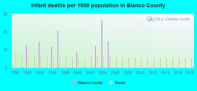 Infant deaths per 1000 population in Blanco County
