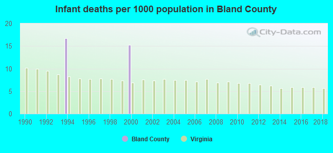 Infant deaths per 1000 population in Bland County