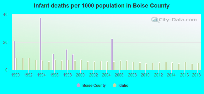 Infant deaths per 1000 population in Boise County