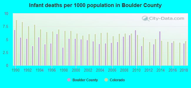 Infant deaths per 1000 population in Boulder County