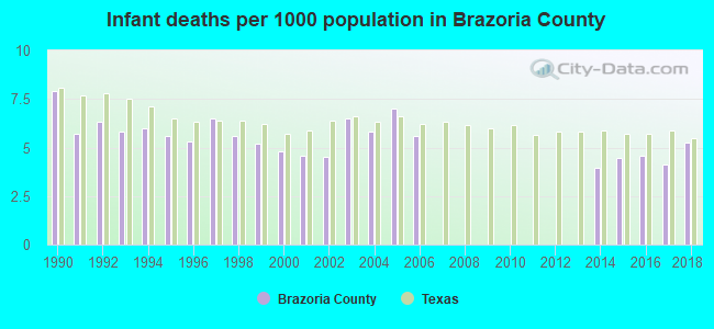 Infant deaths per 1000 population in Brazoria County