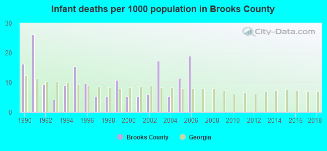 Infant deaths per 1000 population in Brooks County