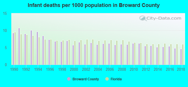 Infant deaths per 1000 population in Broward County