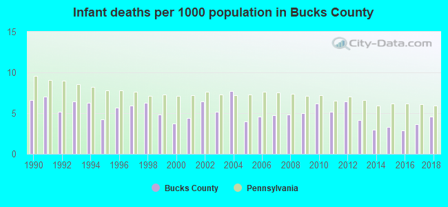 Infant deaths per 1000 population in Bucks County