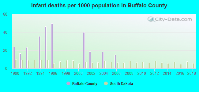 Infant deaths per 1000 population in Buffalo County