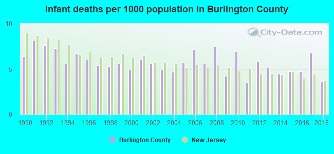 Infant deaths per 1000 population in Burlington County