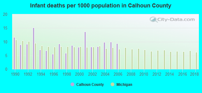 Infant deaths per 1000 population in Calhoun County