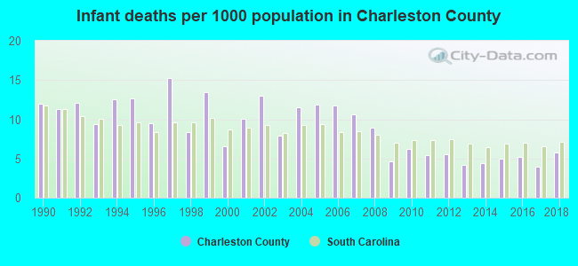 Infant deaths per 1000 population in Charleston County