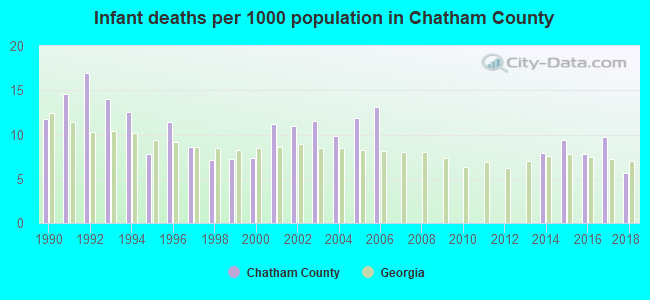 Infant deaths per 1000 population in Chatham County