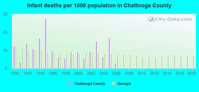 Infant deaths per 1000 population in Chattooga County