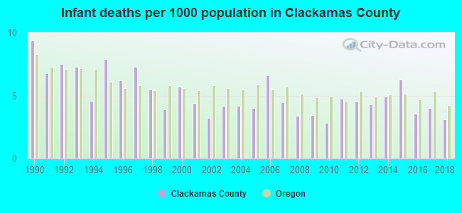 Infant deaths per 1000 population in Clackamas County