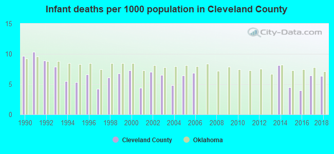 Infant deaths per 1000 population in Cleveland County