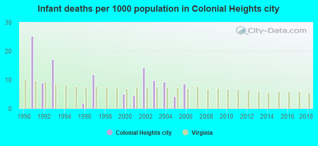 Infant deaths per 1000 population in Colonial Heights city