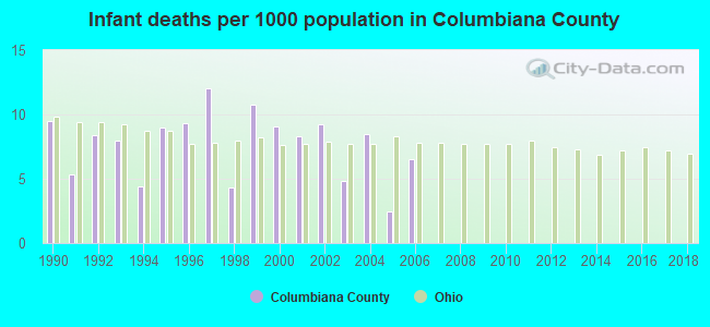 Infant deaths per 1000 population in Columbiana County