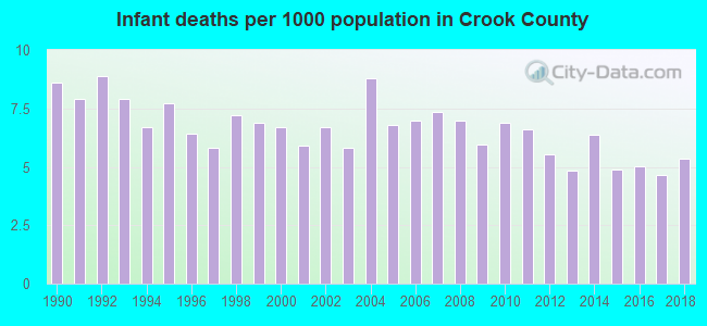 Infant deaths per 1000 population in Crook County
