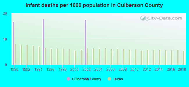 Infant deaths per 1000 population in Culberson County
