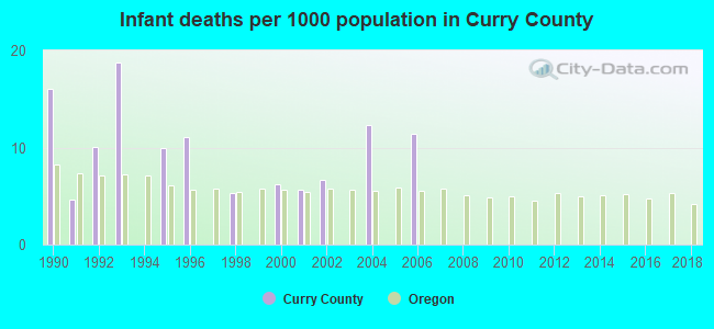 Infant deaths per 1000 population in Curry County