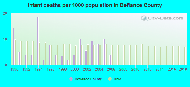 Infant deaths per 1000 population in Defiance County