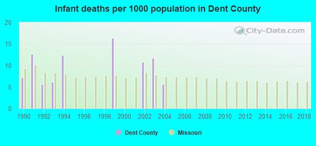 Infant deaths per 1000 population in Dent County