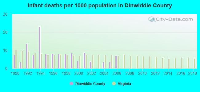 Infant deaths per 1000 population in Dinwiddie County
