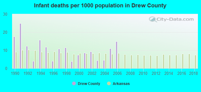 Infant deaths per 1000 population in Drew County